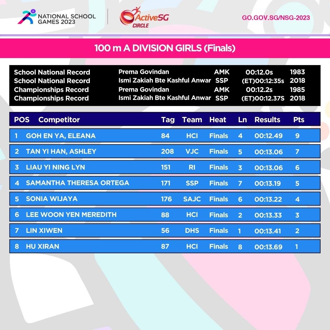 Track & Field A Div Girls Championship - 100 m