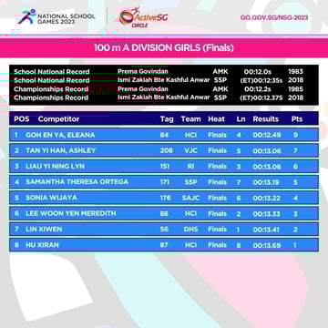 Track & Field A Div Girls Championship - 100 m