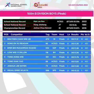 Track & Field A Div Boys Championship - 100 m