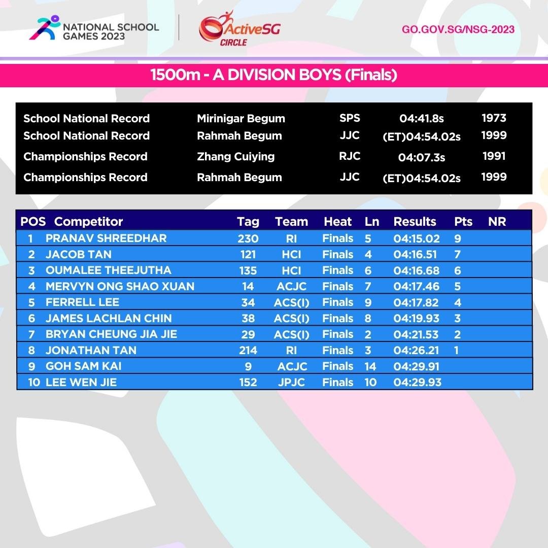 Track & Field A Div Boys Championship - 1500 m