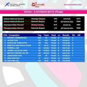 Track & Field A Div Boys Championship - 1500 m