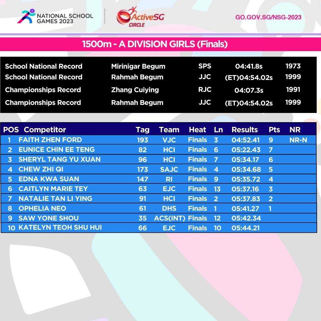 Track & Field B Div Girls Championship - 1500 m