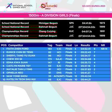 Track & Field B Div Girls Championship - 1500 m