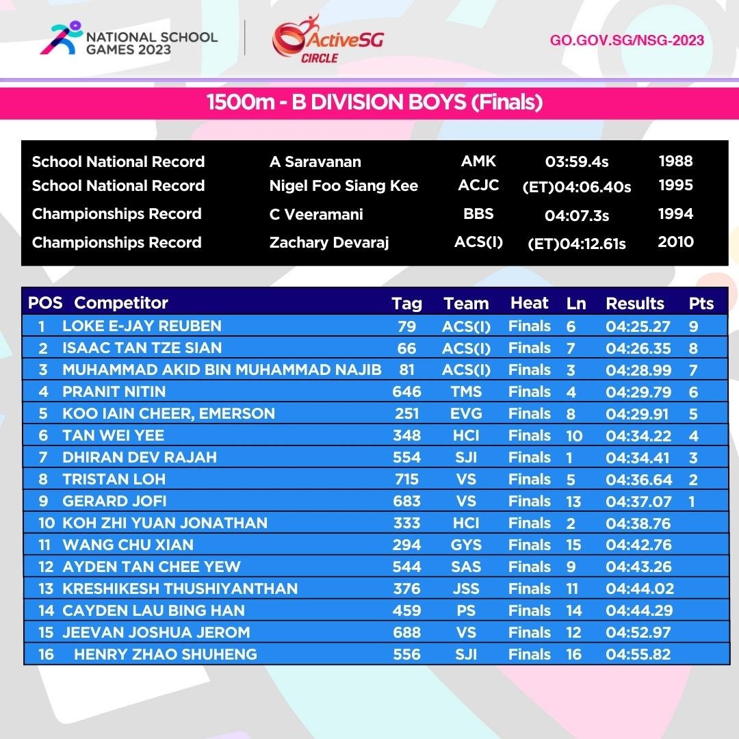 Track & Field B Div Boys Championship - 1500 m