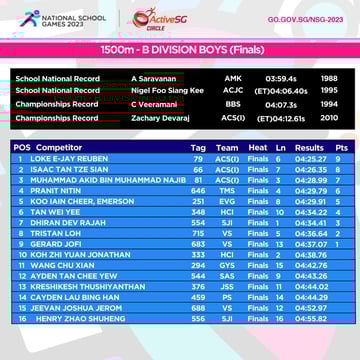 Track & Field B Div Boys Championship - 1500 m