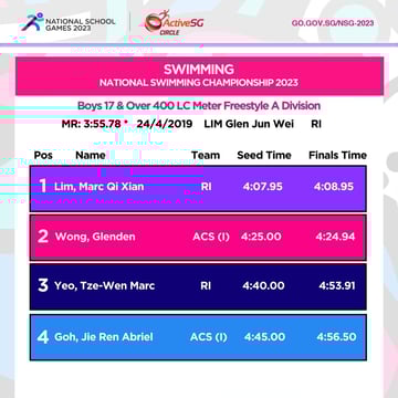 Swimming A Div Boys Championship