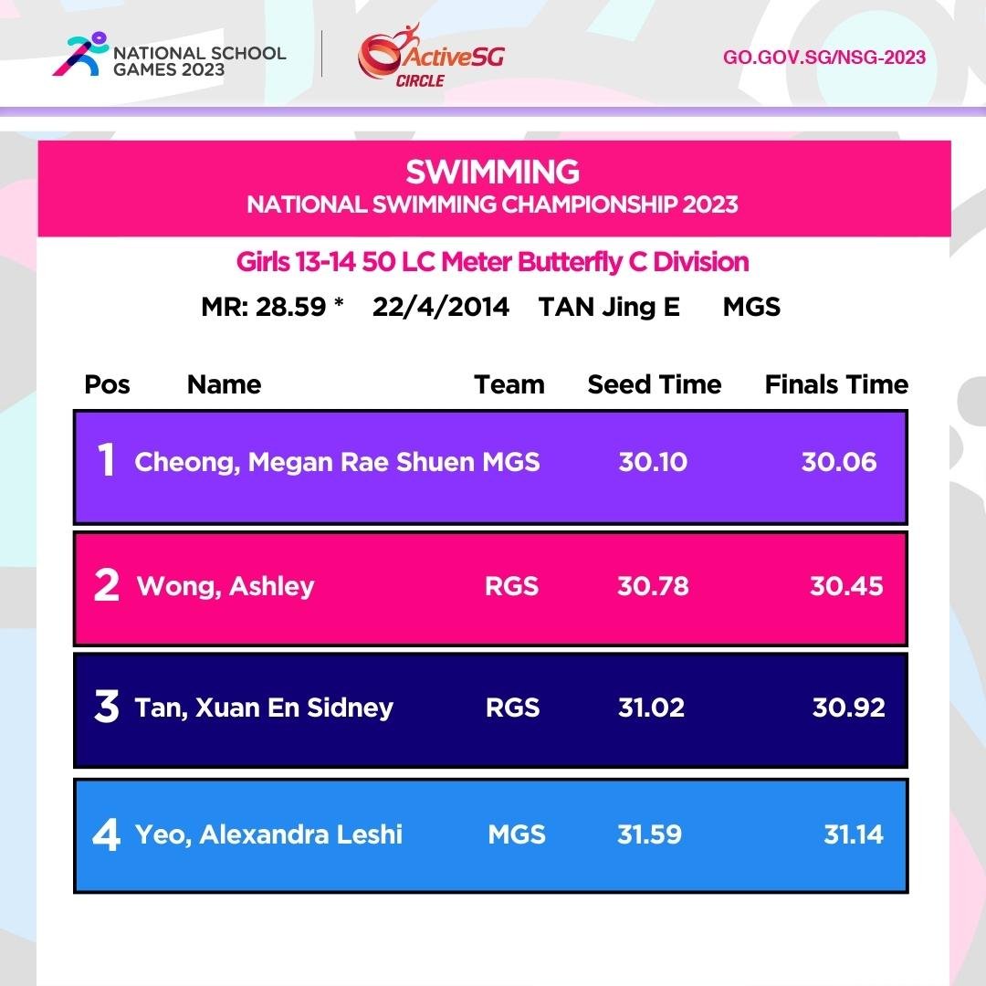 Swimming C Div Girls Championship