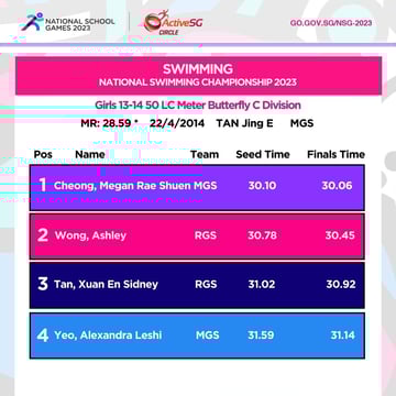 Swimming C Div Girls Championship