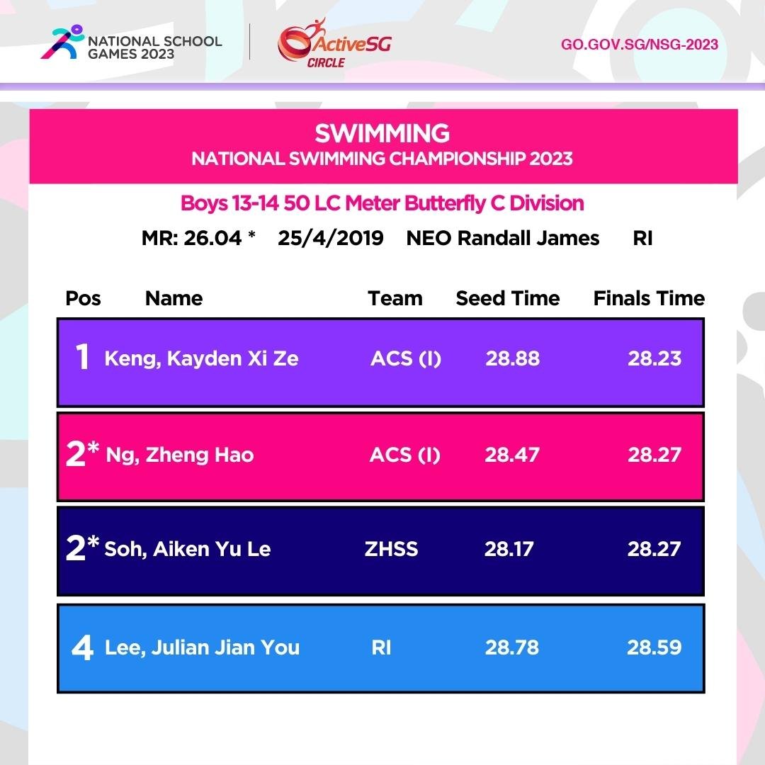 Swimming C Div Boys Championship
