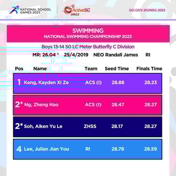 Swimming C Div Boys Championship