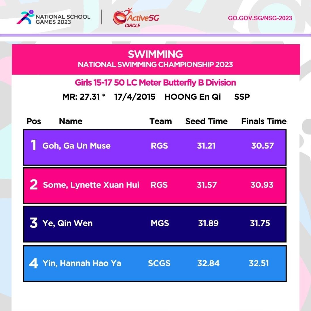 Swimming B Div Girls Championship