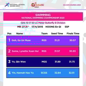 Swimming B Div Girls Championship