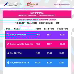 Swimming B Div Girls Championship