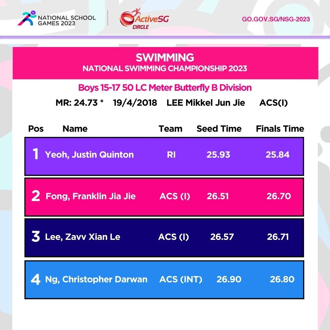 Swimming B Div Boys Championship