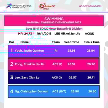 Swimming B Div Boys Championship