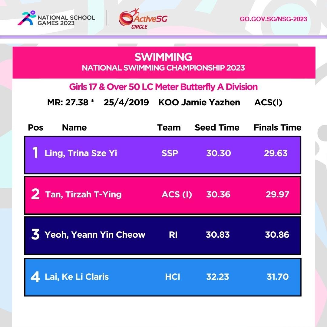 Swimming A Div Girls Championship