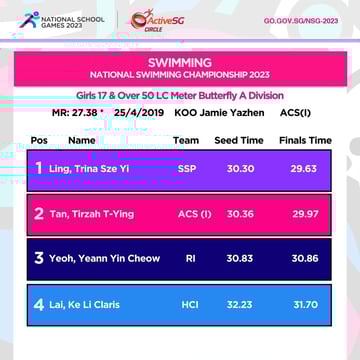Swimming A Div Girls Championship