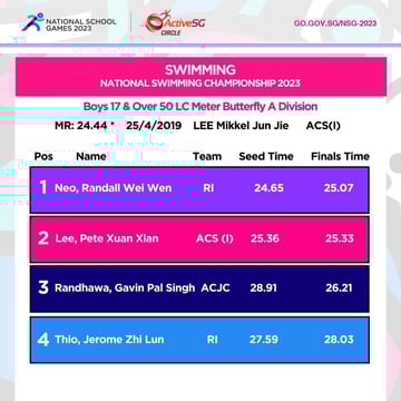 Swimming A Div BoysChampionship