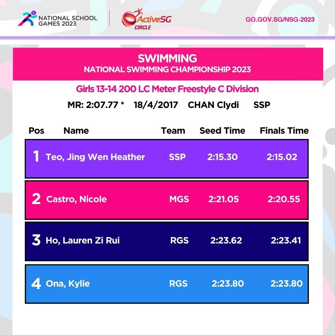Swimming C Div Girls Championship