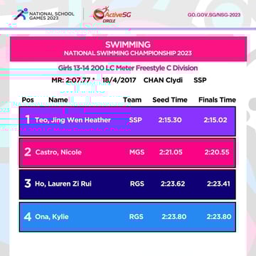 Swimming C Div Girls Championship