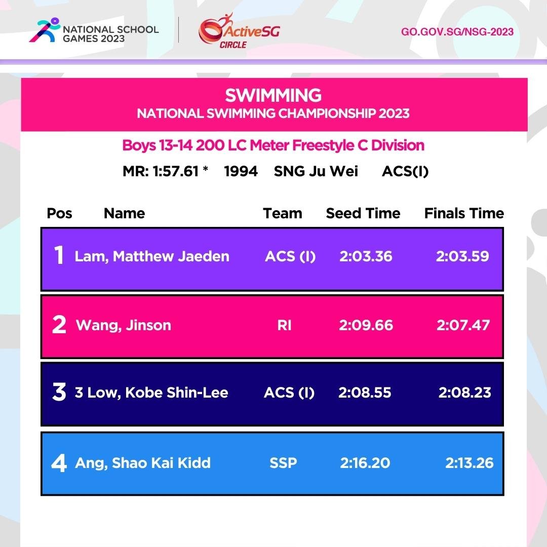 Swimming C Div Boys Championship
