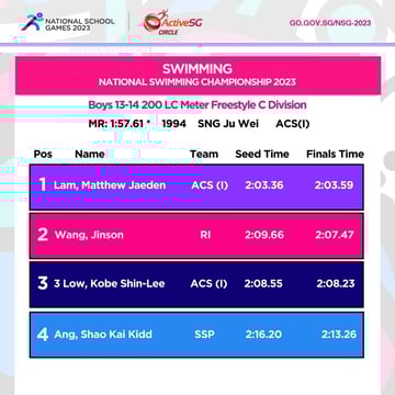 Swimming C Div Boys Championship