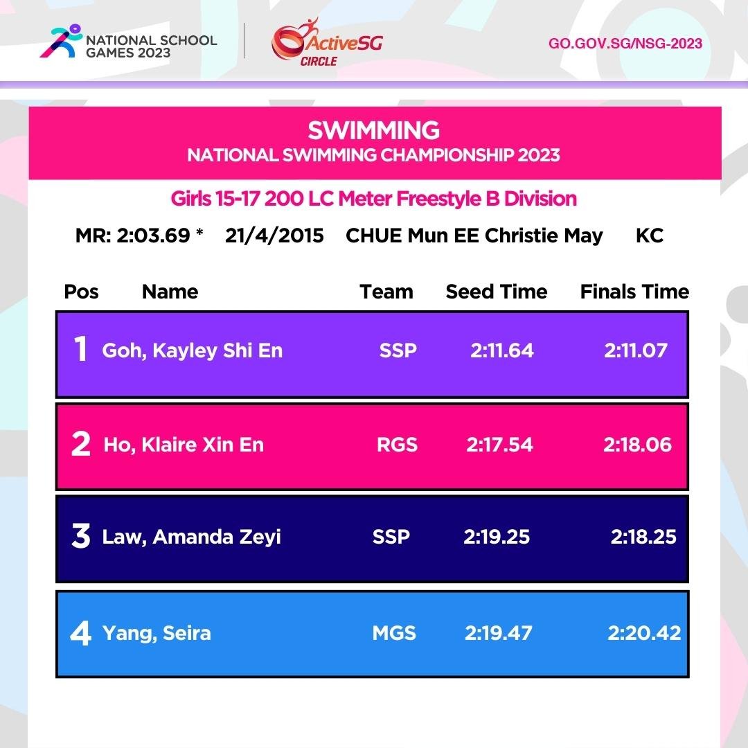 Swimming B Div Girls Championship