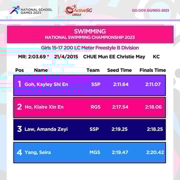 Swimming B Div Girls Championship