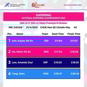 Swimming B Div Girls Championship