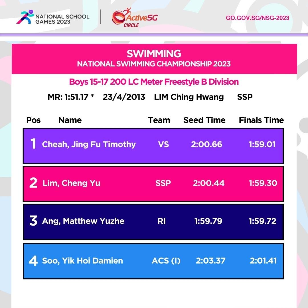 Swimming B Div Boys Championship