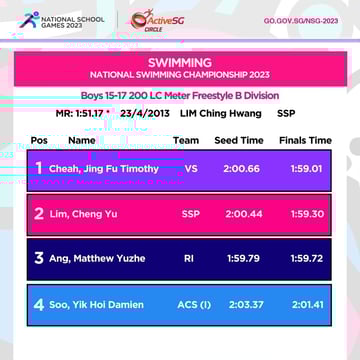 Swimming B Div Boys Championship