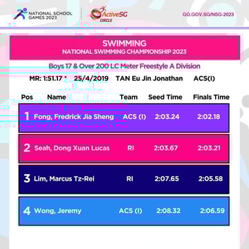 Swimming A Div Boys Championship