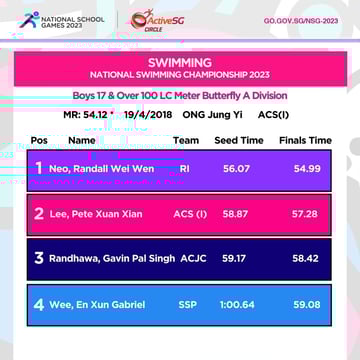 Swimming A Div Boys Championship