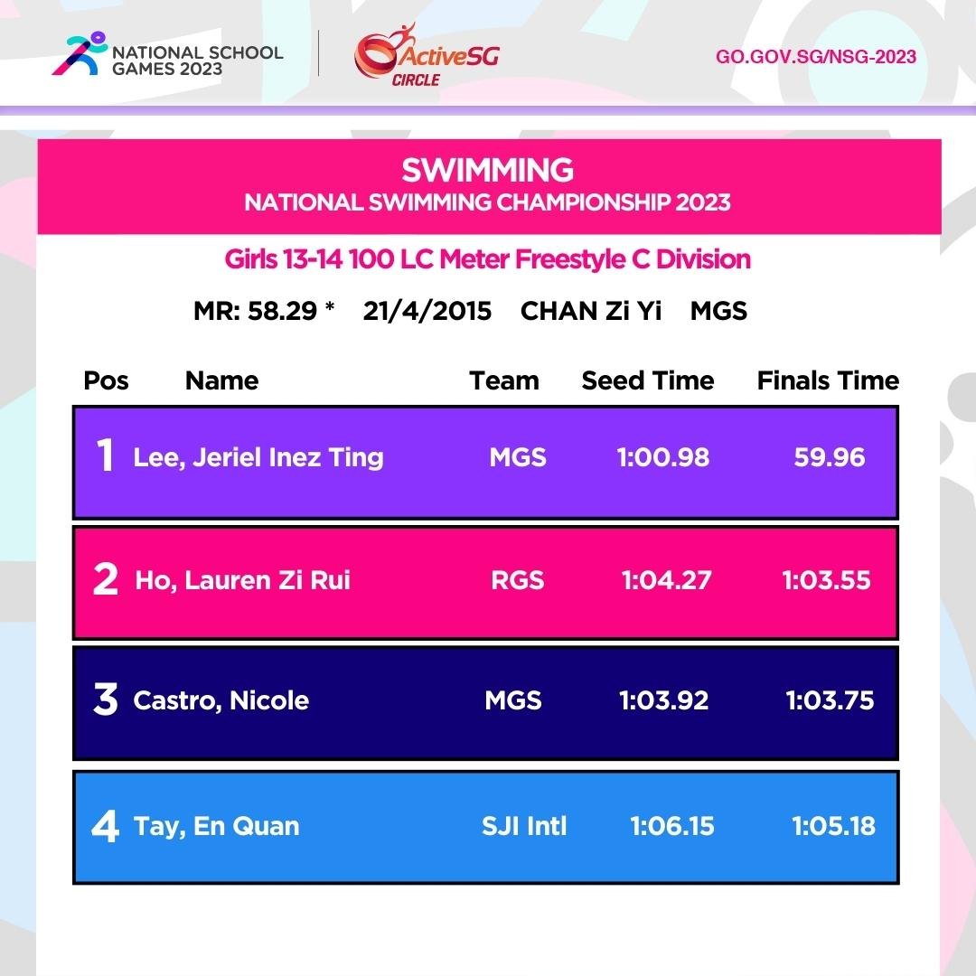 Swimming C Div Girls Championship