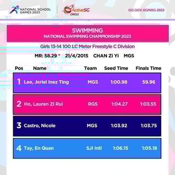 Swimming C Div Girls Championship