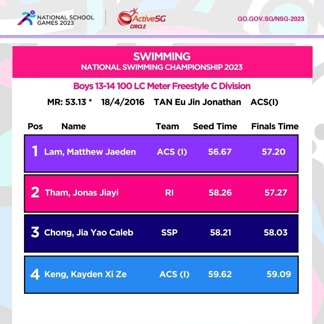 Swimming C Div Boys Championship