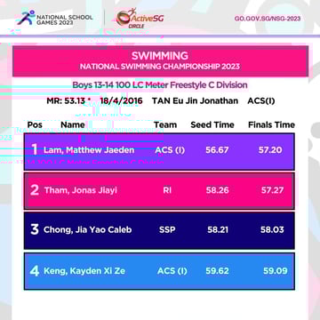 Swimming C Div Boys Championship