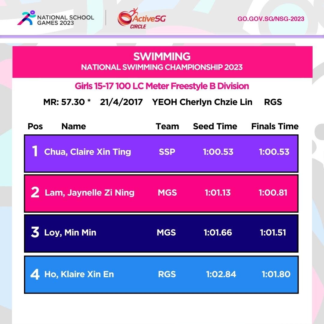 Swimming B Div Girls Championship