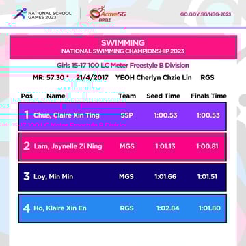 Swimming B Div Girls Championship