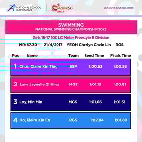Swimming B Div Girls Championship