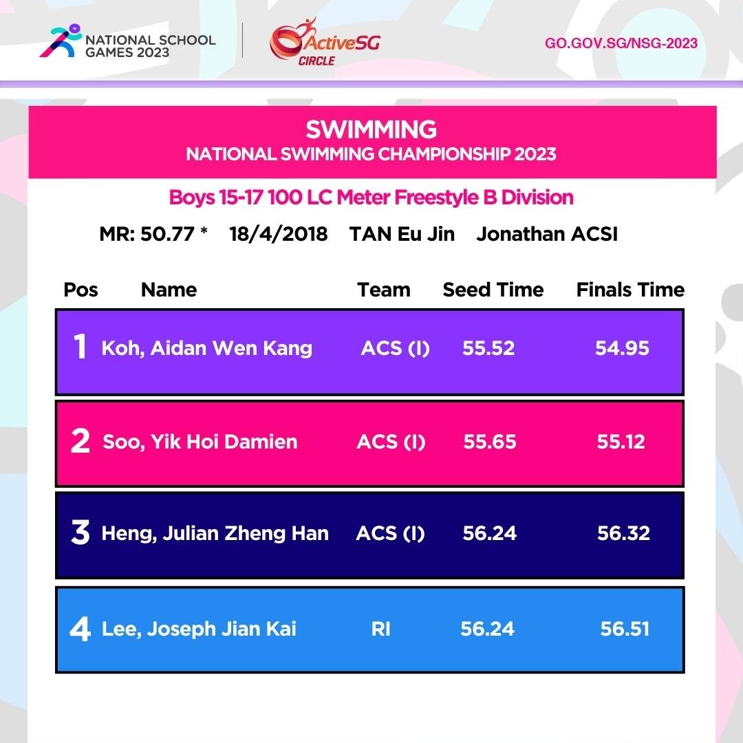 Swimming B Div Boys Championship