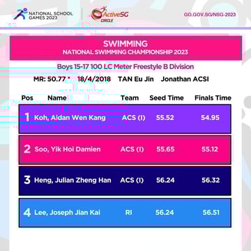 Swimming B Div Boys Championship
