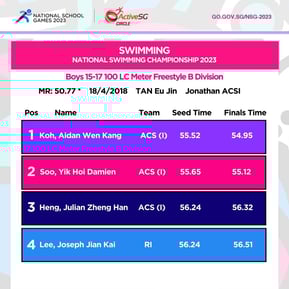 Swimming B Div Boys Championship