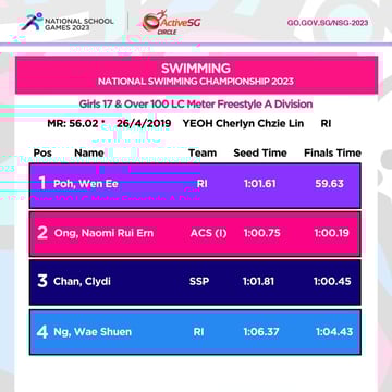 Swimming A Div Girls Championship