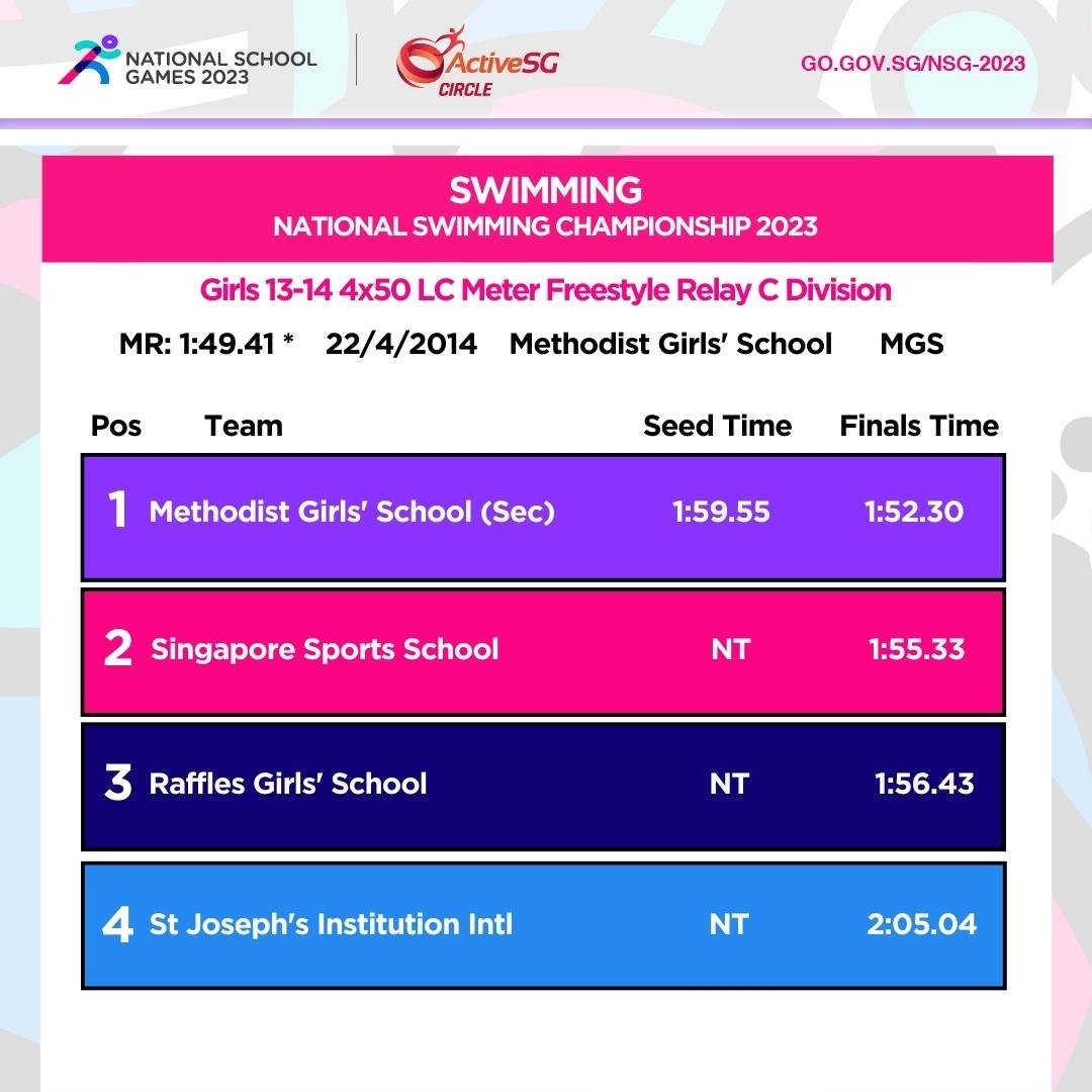 Swimming C Div Girls Championship