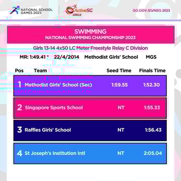 Swimming C Div Girls Championship