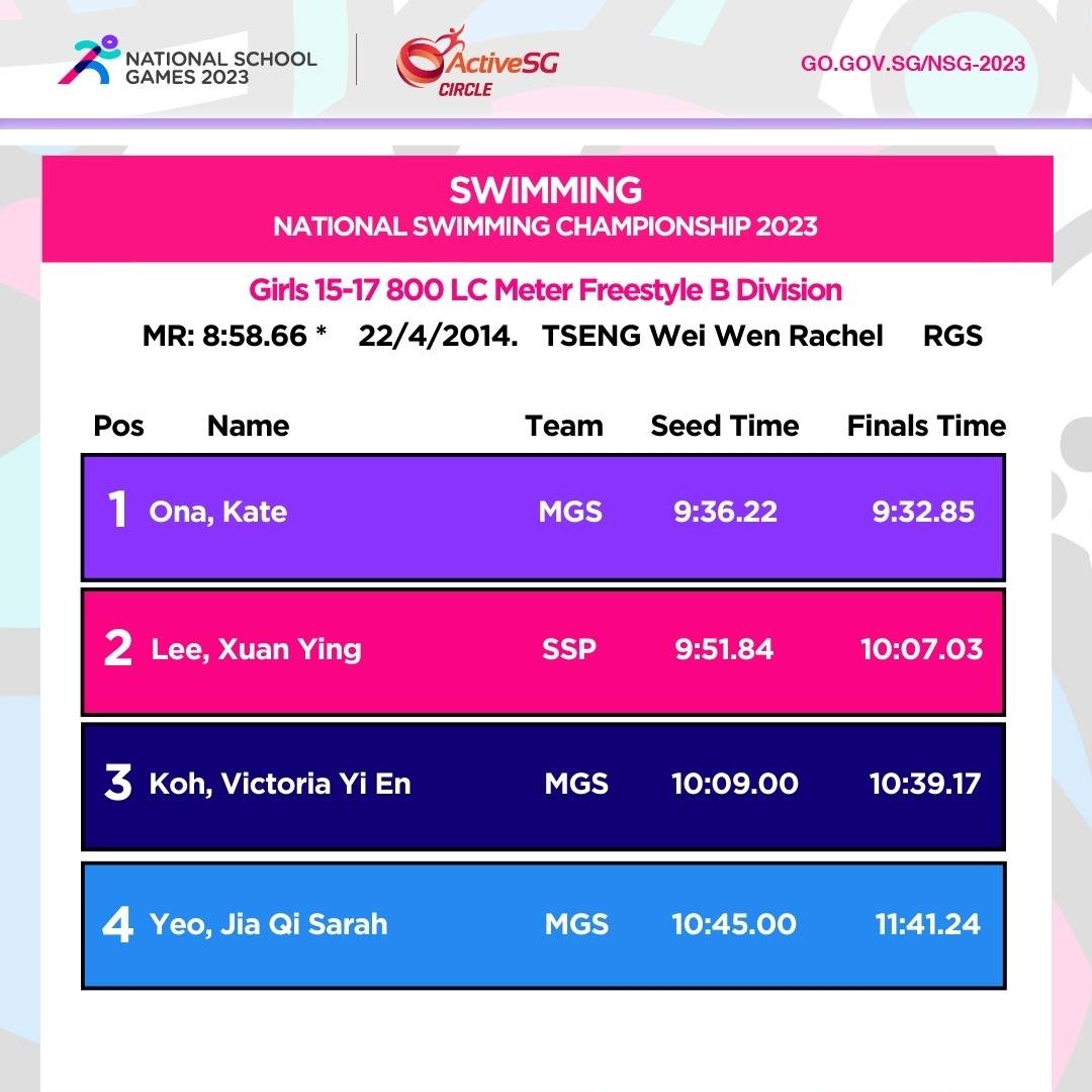Swimming B Div Girls Finals