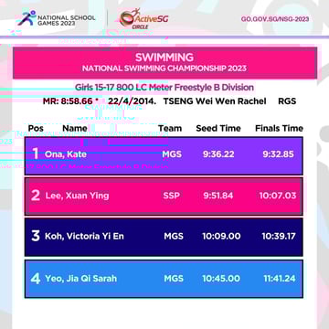 Swimming B Div Girls Finals