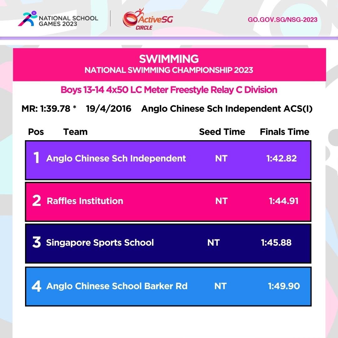 Swimming C Div Boys Championship