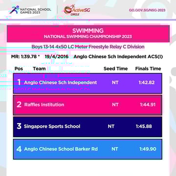 Swimming C Div Boys Championship